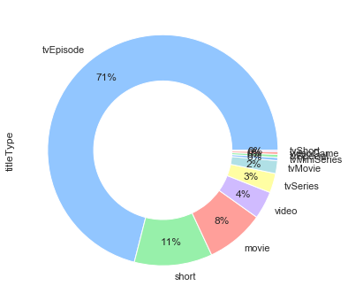 Exploratory Data Analysis Imdb Dataset By Omer Faruk Eker Analytics Vidhya Medium Exploratory Data Analysis Imdb Dataset By Omer Faruk Eker Analytics Vidhya Medium