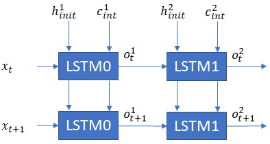 Tutorial on LSTMs: A Computational Perspective | Towards AI