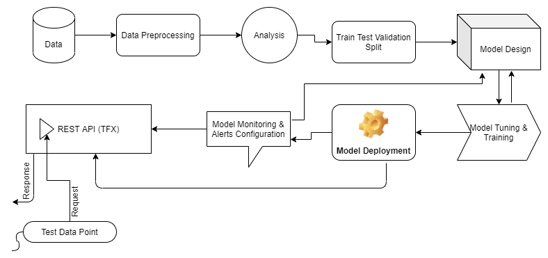 Data to Model to API: An End-to-End Approach | by Nishit Jain | Towards ...