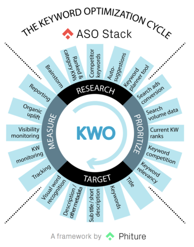 Aso Keyword Optimization In Practice Part 1 App Store
