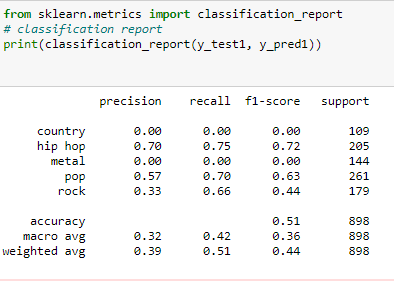 Solving a Machine Learning problem using python-Music Genre Analysis ...