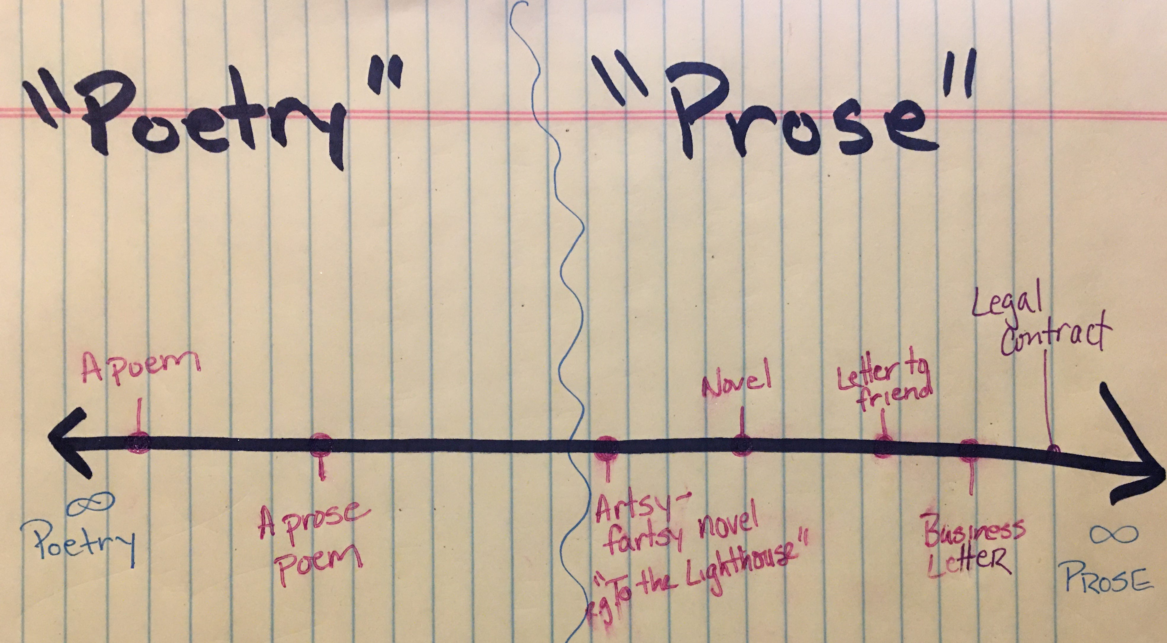 The Difference Between Poetry And Prose By Zach J Payne The Ninja Writers Pub Medium