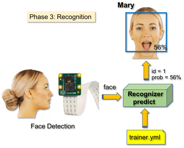 Real time Face Recognition using AI 27