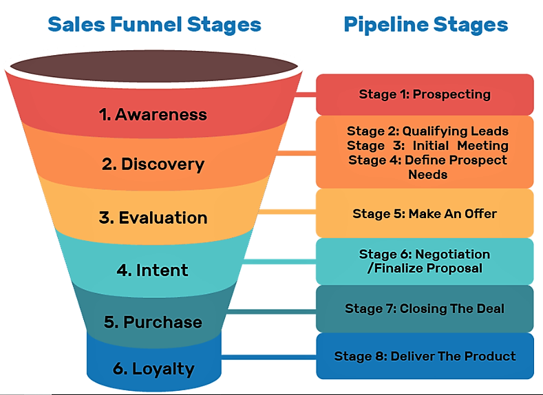 What Is A Sales Funnel? (And Why Websites Don't Work Anymore) | by Suzanne  Perkins M | Medium