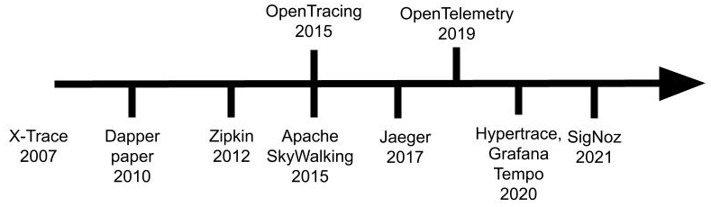 It has been 5 years since I have started working on open-source (OSS) distributed tracing projects. It is certainly a long time and in this article I 