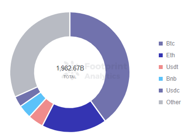 Footprint Analytics — Market Cap (Feb.12, 2022)