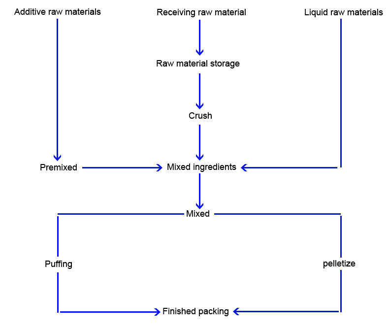 Catfish Feed Production Processing by Bonnie Medium
