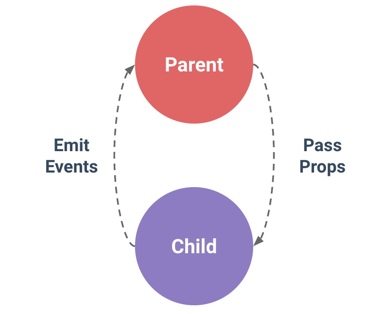 Vue 2 props and emit - parent to child | by Kevin Hu | Medium