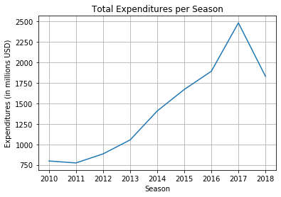 EPL Transfermarket Expenditures per Season