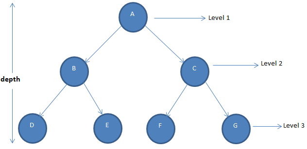 DFS in Binary tree