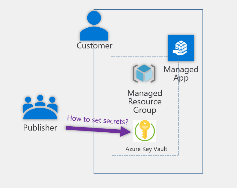 Azure Managed Application Publisher / ISV Access to Azure Key Vault in