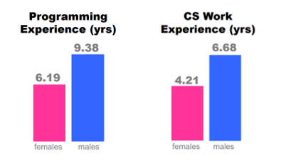 Where Are The Women In Georgia Tech S Omscs By Genevieve Hayes Towards Data Science