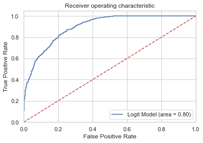 The Logit Model in Python; Predict Default Among U.S. Corporates | by ...