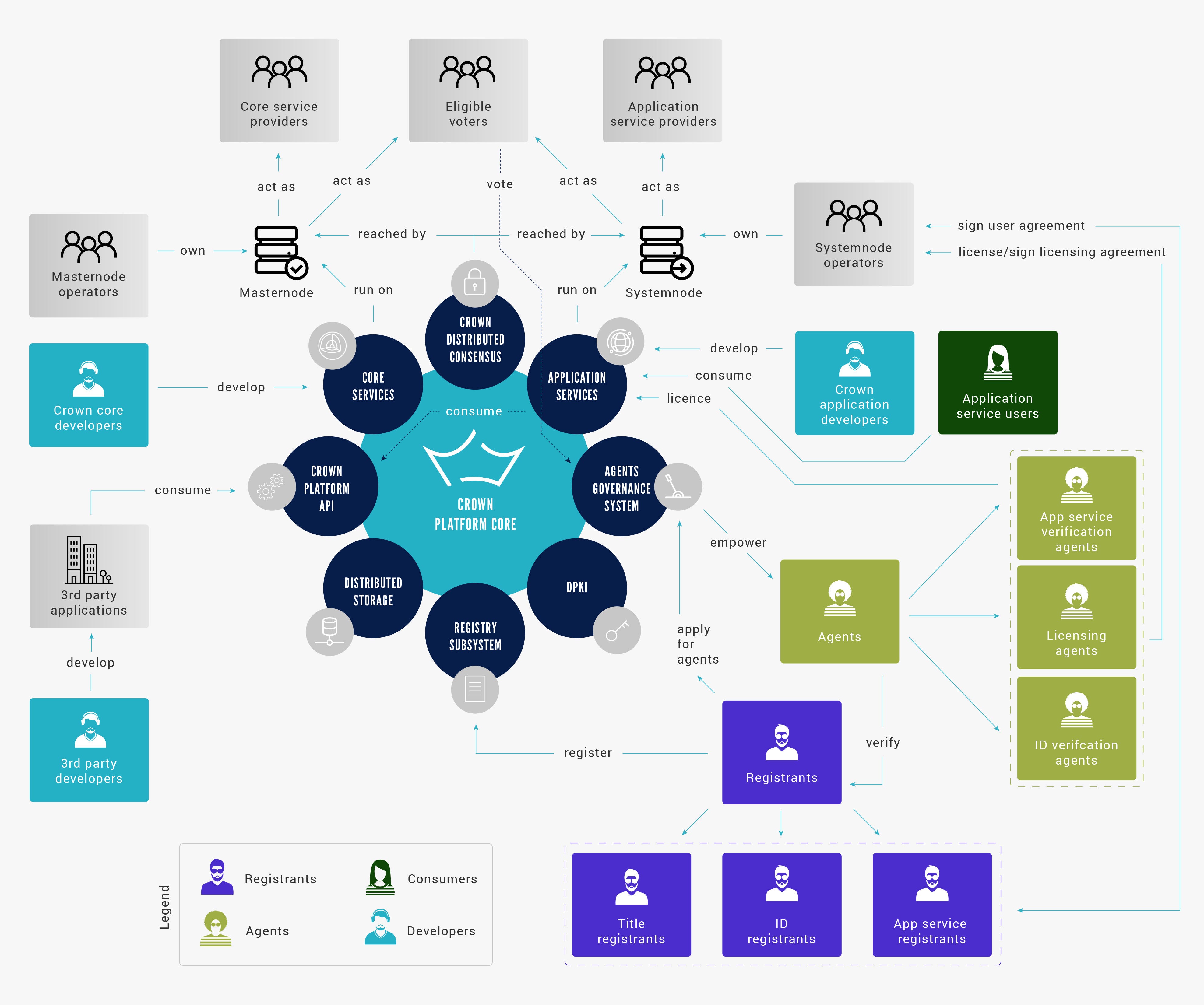 Crown Blockchain: Platform Overview | by Artem | Crown ...