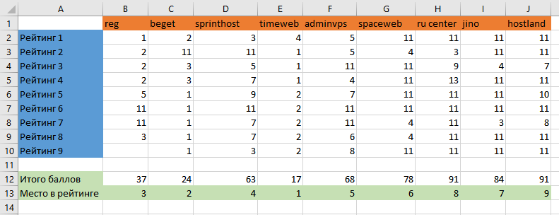 Размещение сайта. Отображение в браузере
 |
 REG.RU