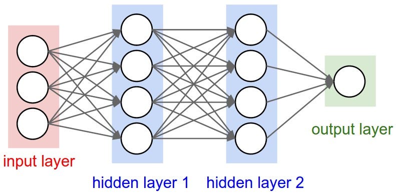 Coding Neural Network — Forward Propagation and Backpropagtion | by Imad  Dabbura | Towards Data Science
