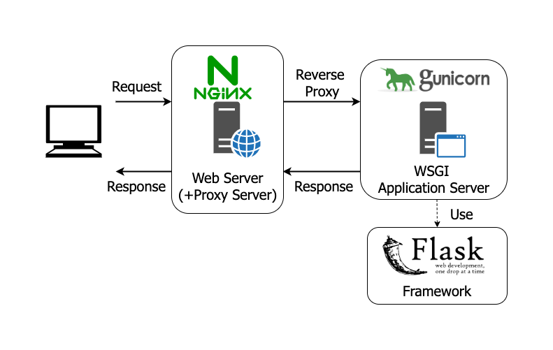 Serve Python App on Nginx. Hello Readers, In this blog, I will… | by Krupa  Bhimani | Dev Genius