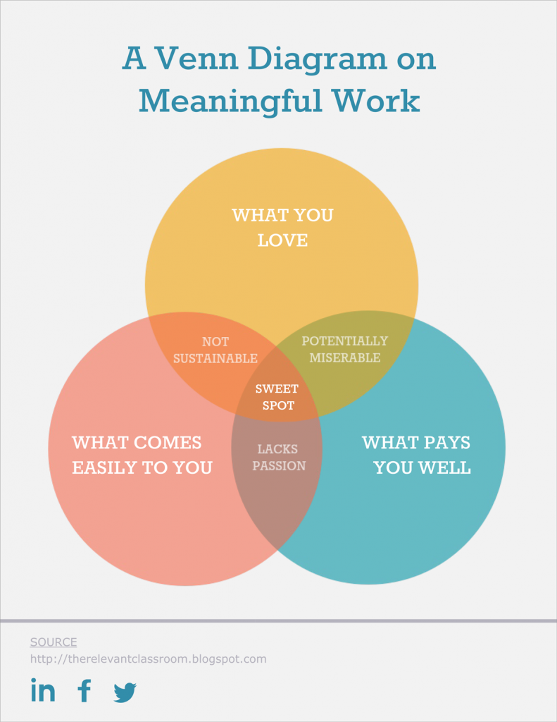 Venn Chart Generator