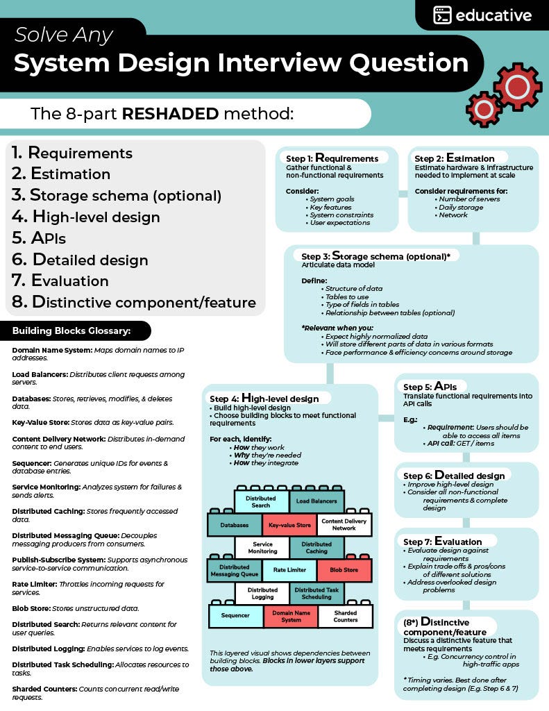 7 Best Software Design Courses for Programmers and Developers in 2022 | by  javinpaul | FAUN Publication
