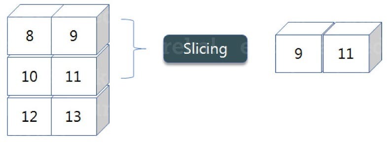 3-D Array Indexing. Firstly create an array | by Snigdha | Medium