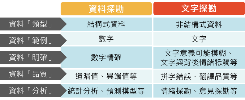 挖掘用戶資料背後的秘密 資料探勘與文字探勘之比較 Marketingdatascience Medium