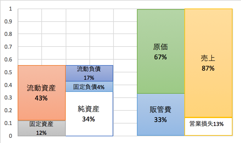 ラクスル上場 財務情報を見やすくまとめてみた 先日newspicksで話題になっていたラクスル上場 By Yuma Medium