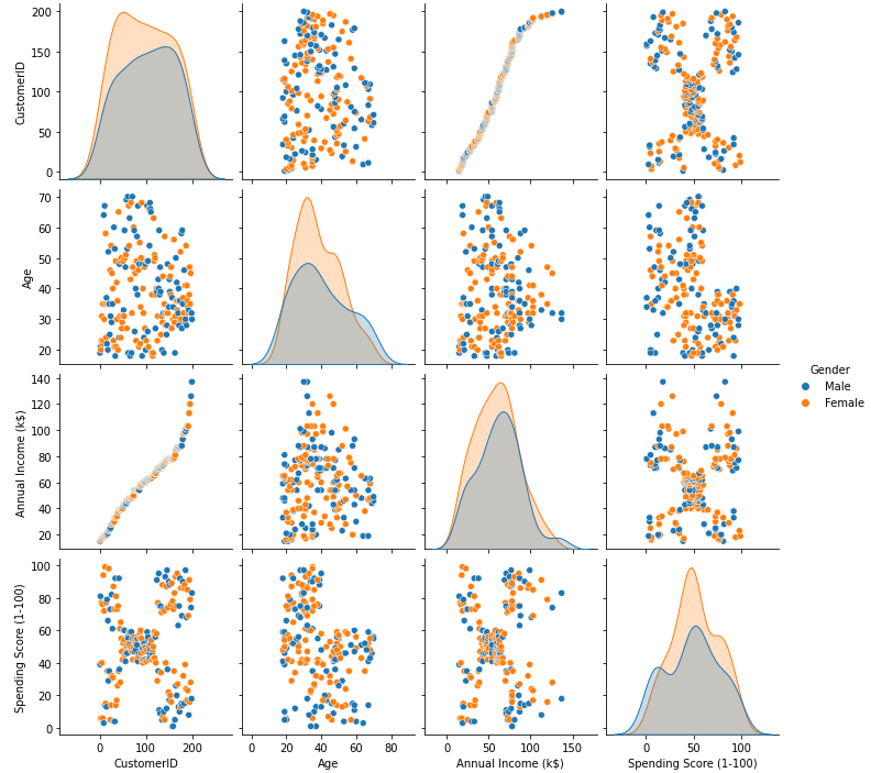 Customer Mall Segmentation and Clustering using Python | by Neil Angelo ...