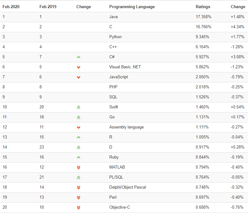 The Top 10 Most Popular Coding Languages and their Uses in 2020 | by ...