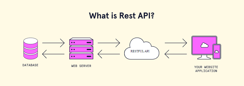 REST URL Conventions What Is REST By Jithmi Nawanjana Medium rest-url-conventions-what-is-rest-by-jithmi-nawanjana-medium