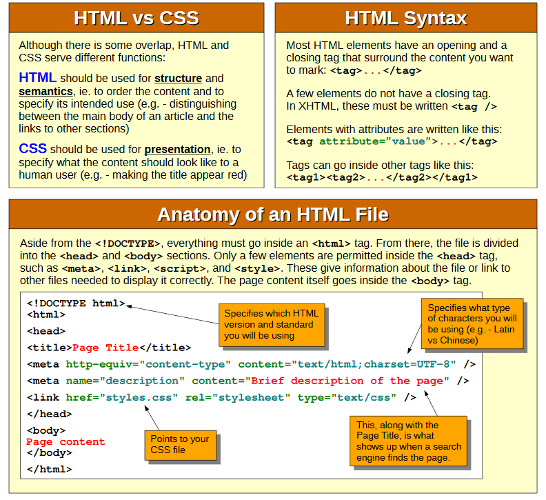 Html and css: the fun language of all. | by Ashwin Rishi | Medium
