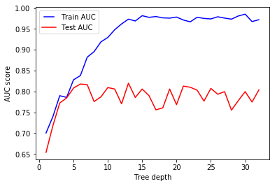 max_depth random forest