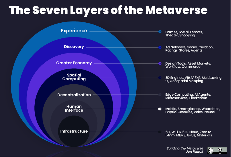 In this article, I provide a description of the value chain of this market, from the experiences that people seek out to the enabling technologies tha