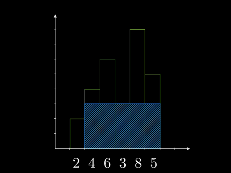 Largest rectangle in histogram. Let us talk about an interesting use of