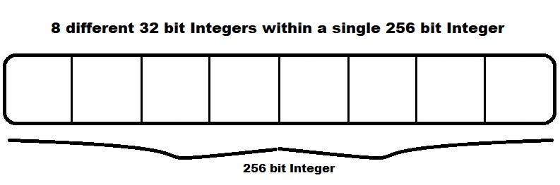 diagram of empty boxes representing the framework for 8 different 32 bit integers within a single 256 bit integer