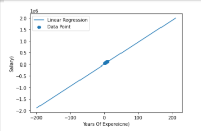 Linear Regression implementation from scratch using Python. | by Sumaya ...