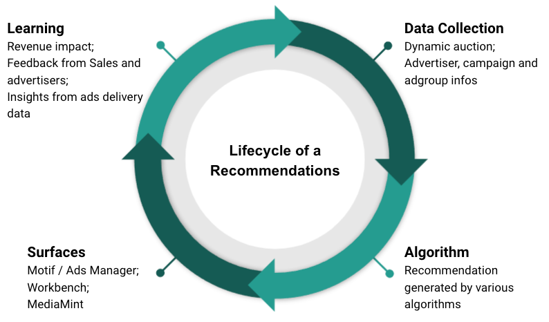 Advertiser Recommendation Systems at Pinterest