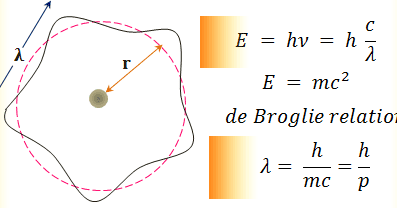 de Broglie relation-duel nature of particle | by Chemistry Topics ...