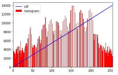 A Tutorial to Histogram Equalization | by Kyaw Saw Htoon | Medium