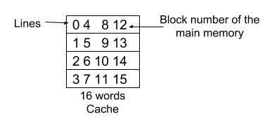 Direct Mapping — Map cache and main memory | by Danoja Dias | Break the ...