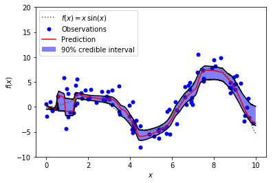 Quantile Regression Part 2 An Overview Of Tensorflow Pytorch By Ceshine Lee Veritable Medium