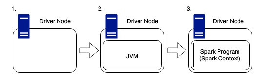Driver Node Step by Step (created by Luke Thorp)