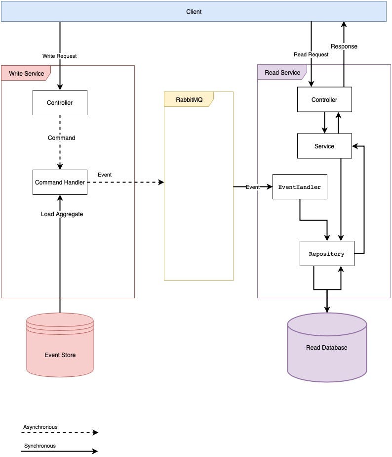 Failed CQRS implementation in Microservice Architecture  | FAUN