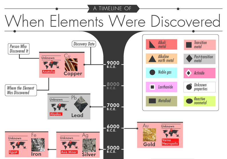 The Elements And When They Were First Discovered By Sylvia Powell 