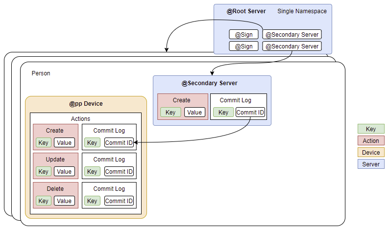 The @platform: A Firebase Alternative? | by Joseph Muller | Flutter ...
