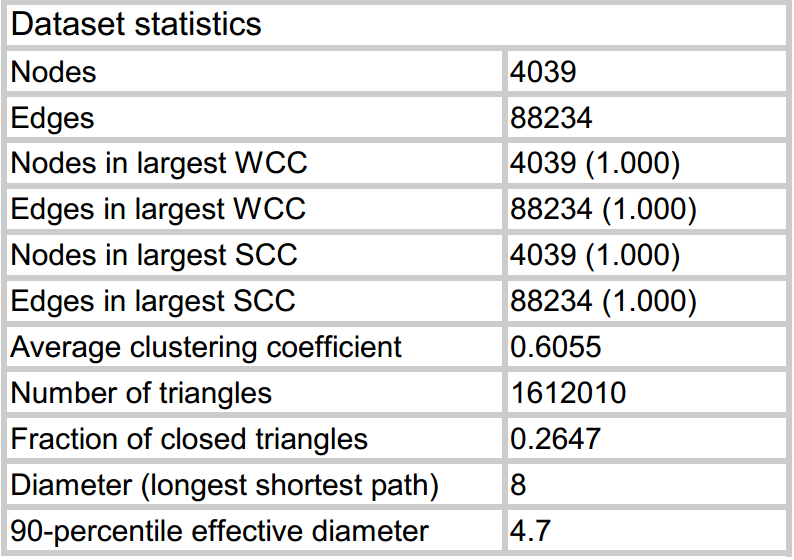 Facebook Graph Analysis Using Networkx By Tao Yao Social Media Theories Ethics And Analytics Medium