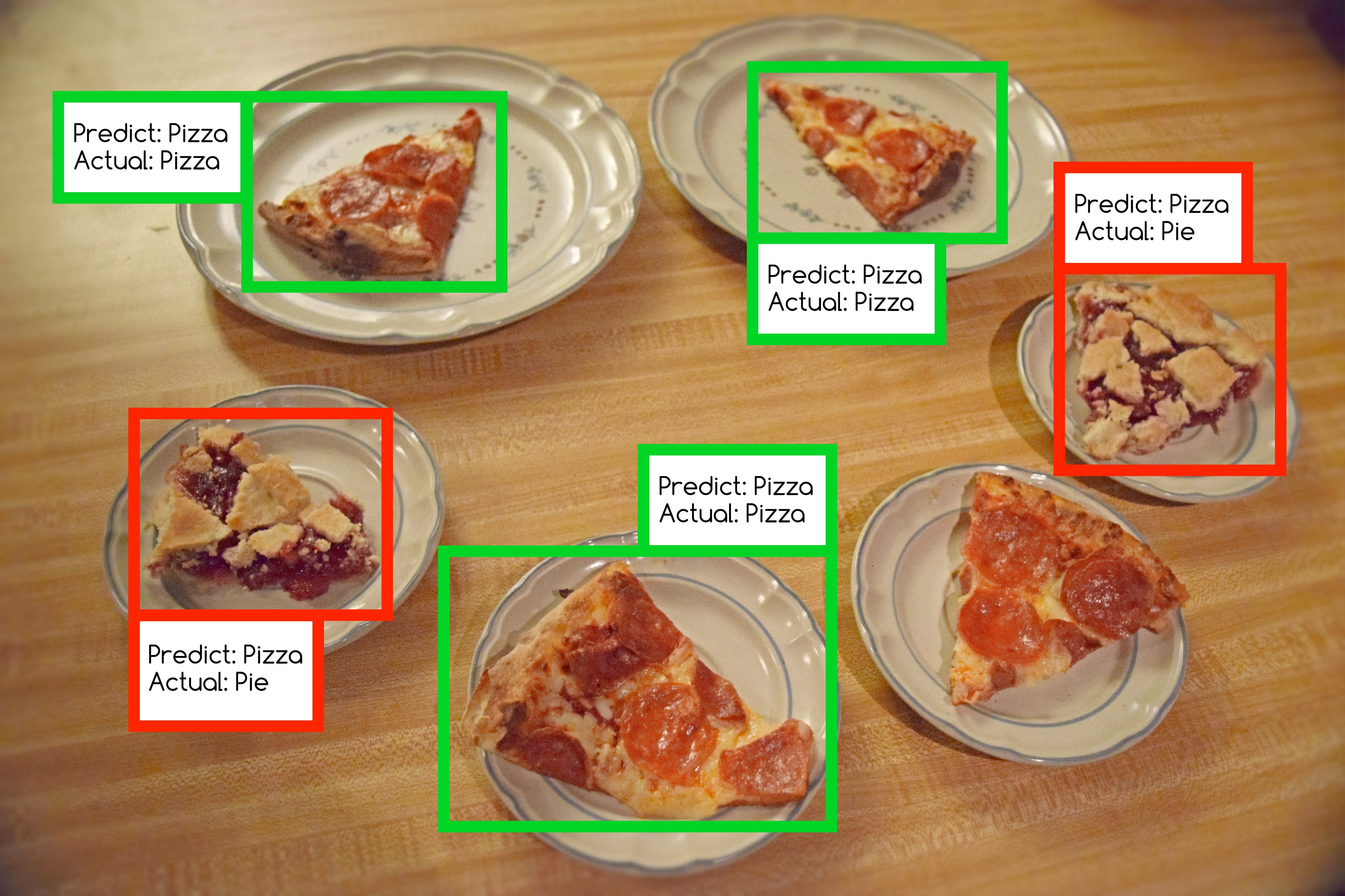 Counting Pizza Metrics For Machine Learning By Eric Yates Towards Data Science