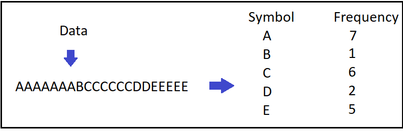 Huffman Encoding & Python Implementation | by Yağmur Çiğdem Aktaş | Towards  Data Science