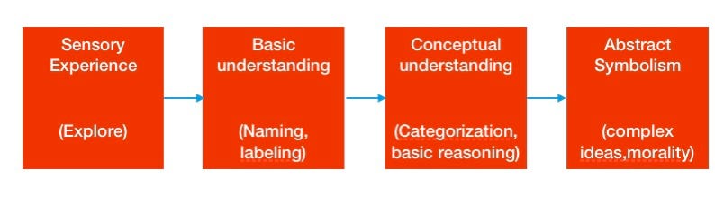 fourth stage of piaget's cognitive development