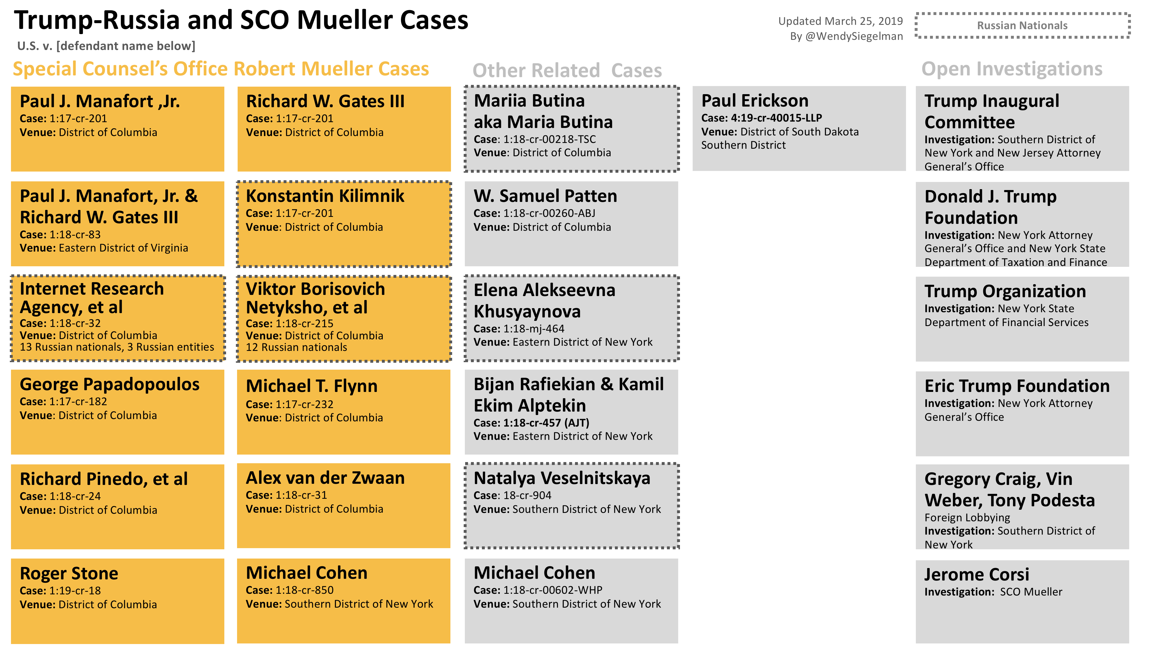 Chart Of Mueller Investigation