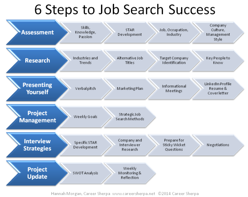 Example of a Job Search Strategy. 6 steps to job search success by